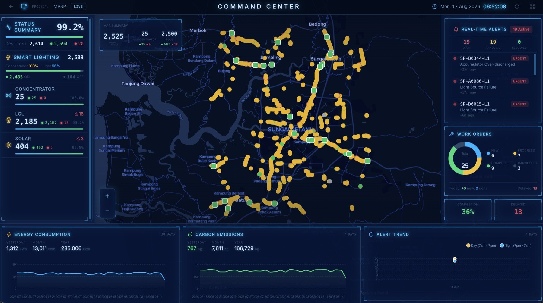 The ConnectCity command-centre wall: a dark map of lamps with status, real-time alerts, work orders, energy consumption and carbon emissions