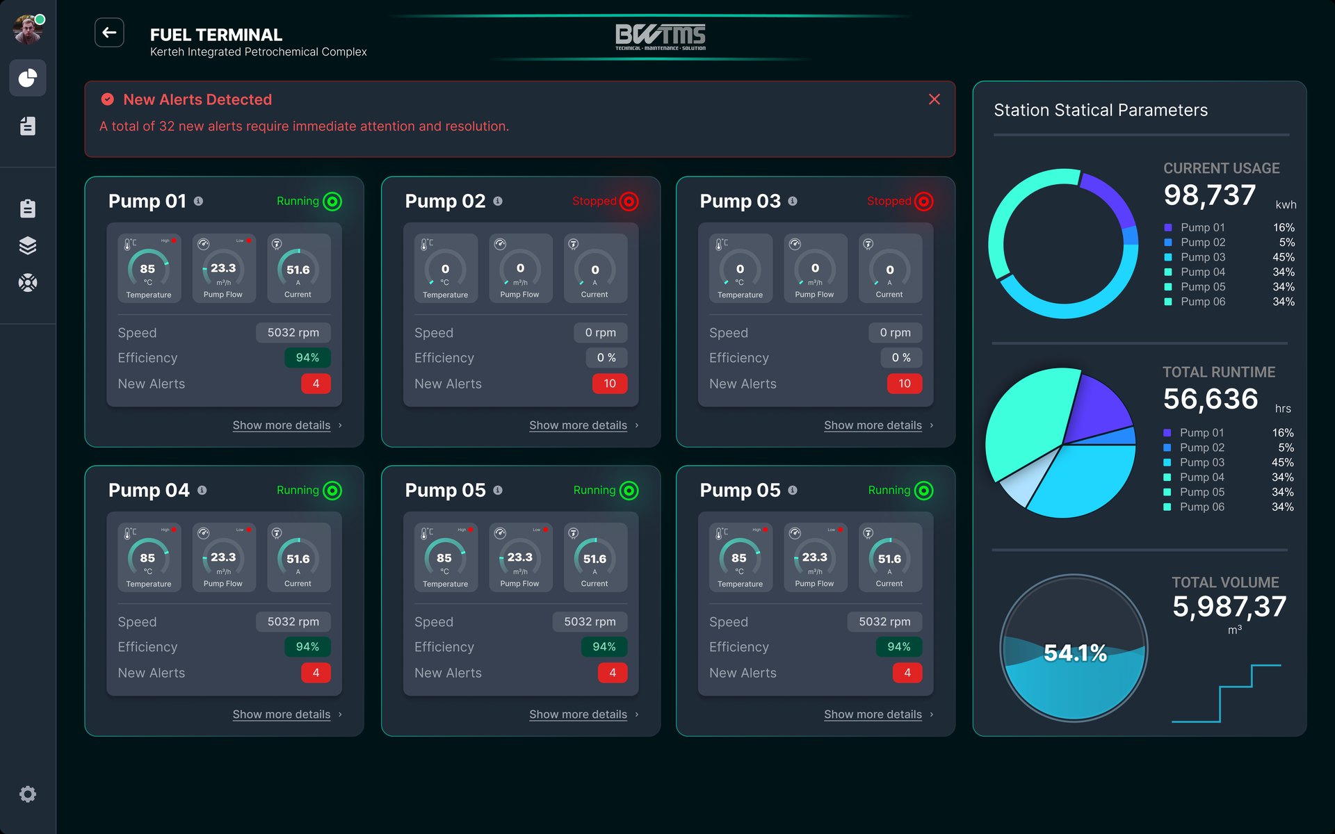 The BW-Pulse station view: six pump cards with temperature, flow and current gauges, an alert banner, and usage, runtime and volume charts